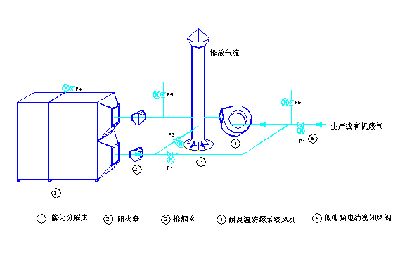 高濃度<b>有機廢氣直接催化燃燒裝置</b>