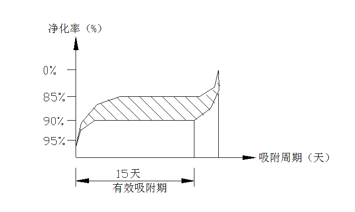 吸附凈化裝置吸附工作區為見圖陰影部分